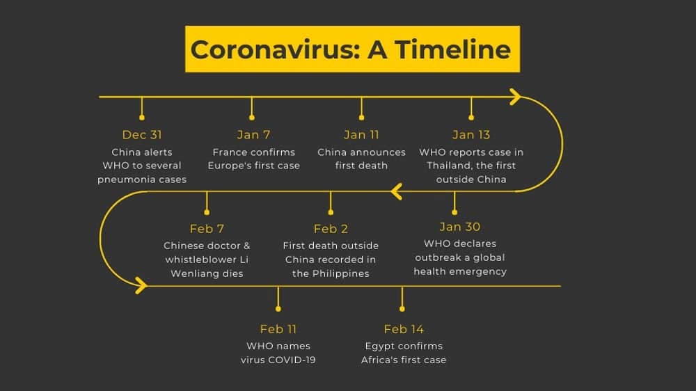 CARD: Coronavirus timeline