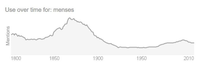 menses over time