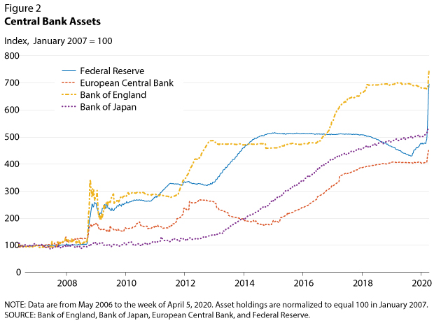 Quantitative easing has led to increased central bank assets since 2008.