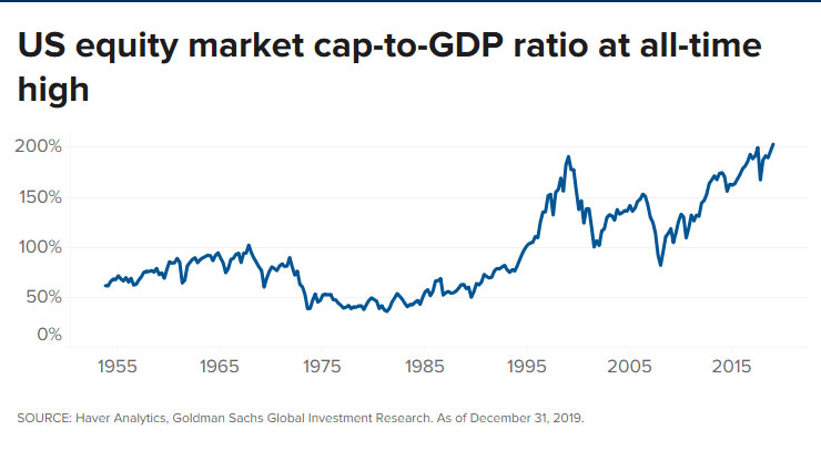 us equity is double gdp