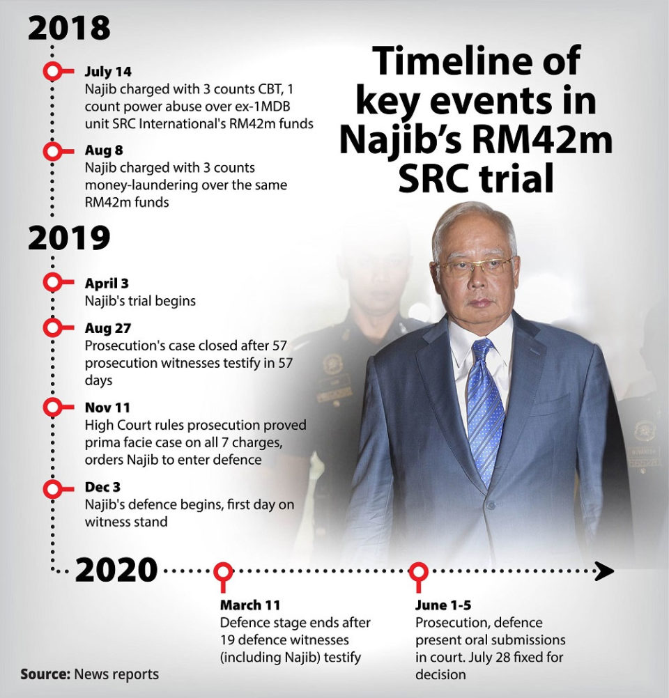 Najib guilty of all 7 charges in RM42m misappropriation of SRC International funds