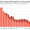 US Jobless Claims Fall Below 1 Million For The First Time Since COVID-19